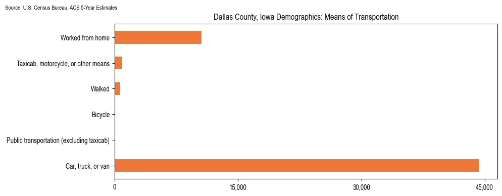 How people commute to work in Dallas County, Iowa based on 2023 U.S. Census Bureau ACS data on transportation methods