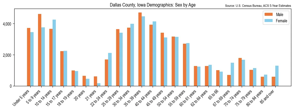 Population by age and sex in Dallas County, Iowa, based on 2023 ACS data