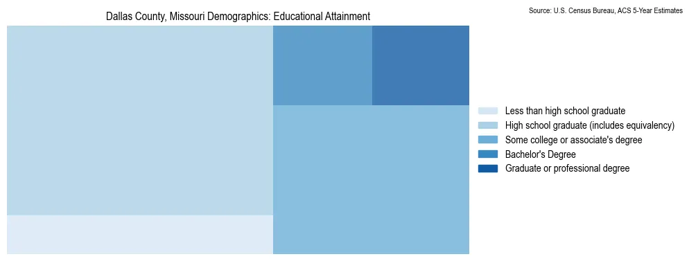 Educational attainment levels of the population in Dallas County, Missouri based on 2023 American Community Survey (ACS) data
