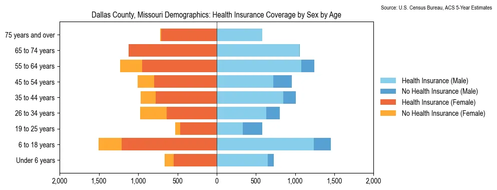 Health insurance coverage by age and sex in Dallas County, Missouri from the 2023 ACS