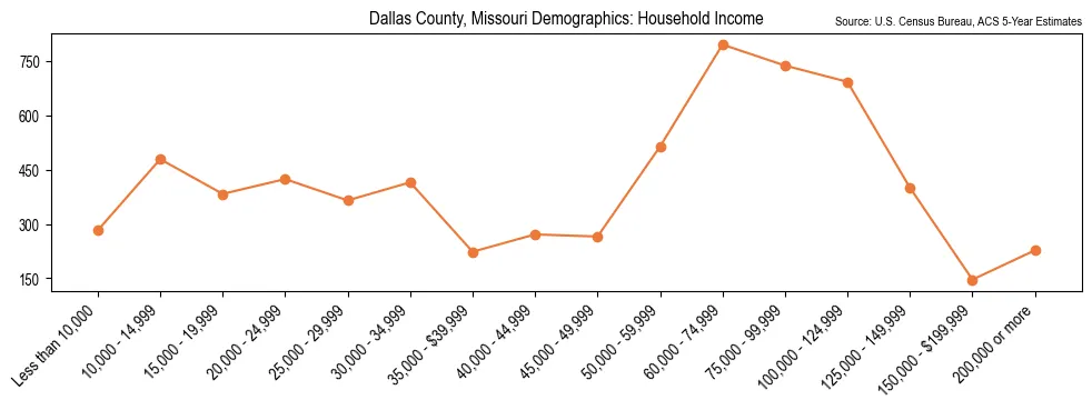 Median and distribution of household income in Dallas County, Missouri based on 2023 American Community Survey (ACS)
