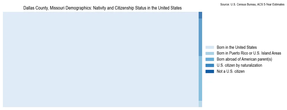Chart showing the breakdown of U.S. citizenship status and nativity in 2023 for the Dallas County, Missouri, based on ACS 5-Year Estimates