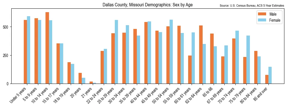Population by age and sex in Dallas County, Missouri, based on 2023 ACS data
