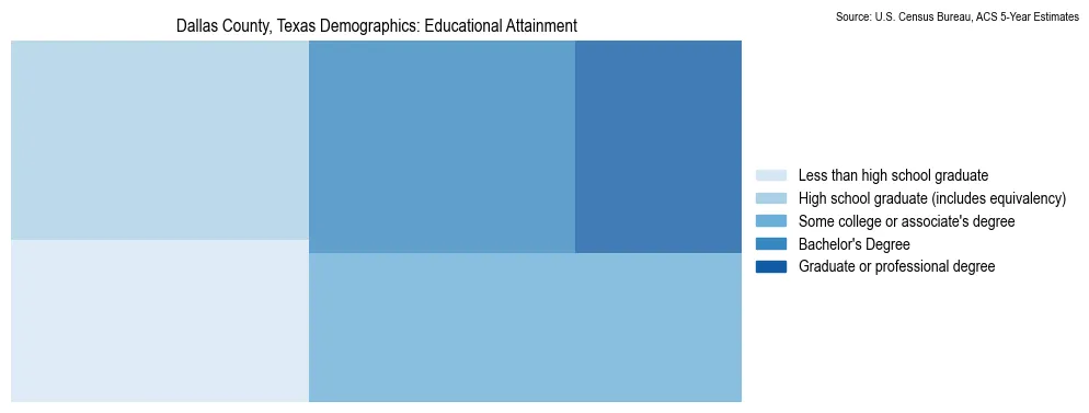 Educational attainment levels of the population in Dallas County, Texas based on 2023 American Community Survey (ACS) data