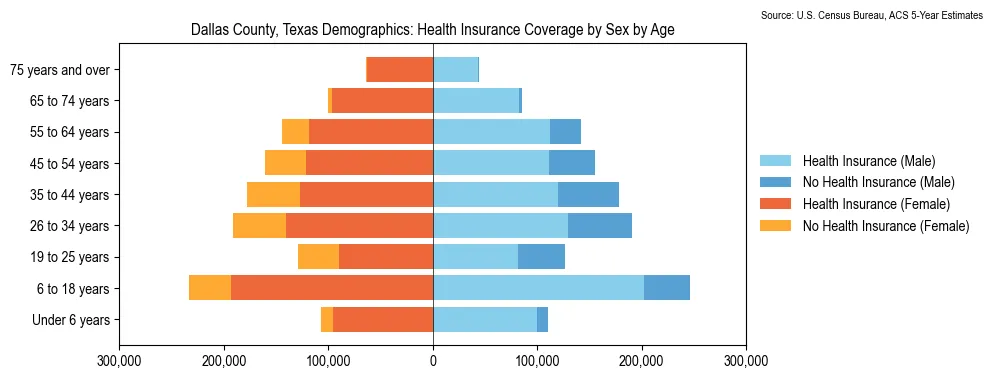 Health insurance coverage by age and sex in Dallas County, Texas from the 2023 ACS