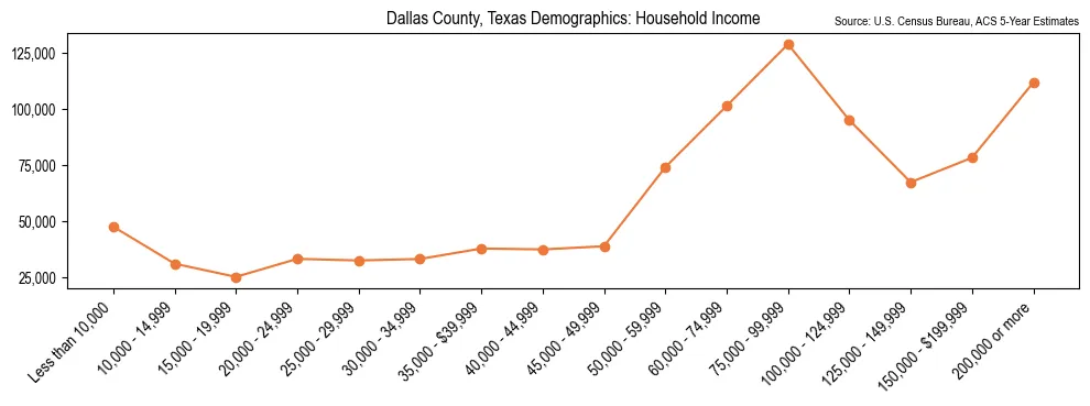 Median and distribution of household income in Dallas County, Texas based on 2023 American Community Survey (ACS)