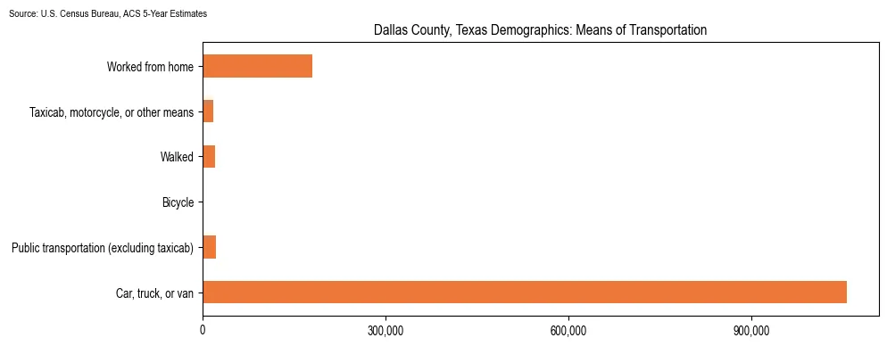 How people commute to work in Dallas County, Texas based on 2023 U.S. Census Bureau ACS data on transportation methods