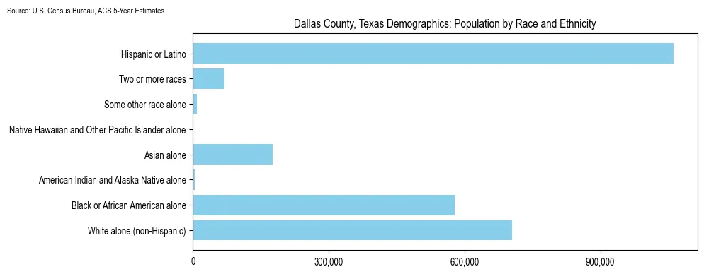 Population by race and ethnicity in Dallas County, Texas based on 2023 U.S. Census Bureau ACS data