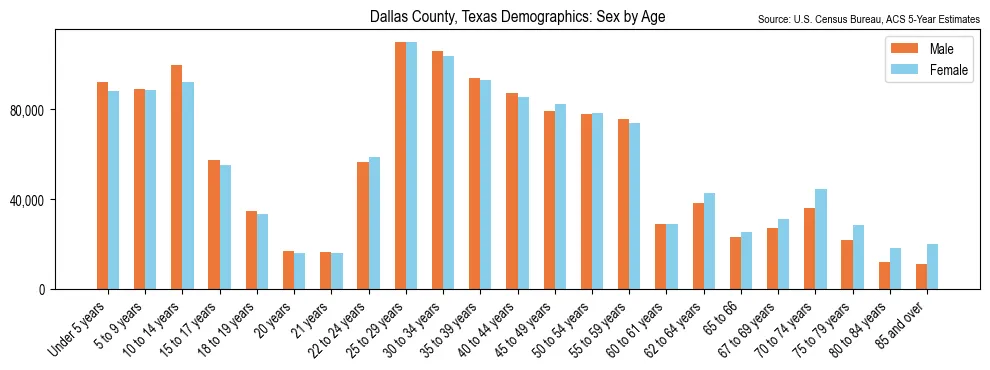 Population by age and sex in Dallas County, Texas, based on 2023 ACS data