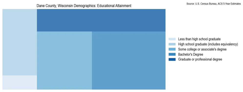 Educational attainment levels of the population in Dane County, Wisconsin based on 2023 American Community Survey (ACS) data