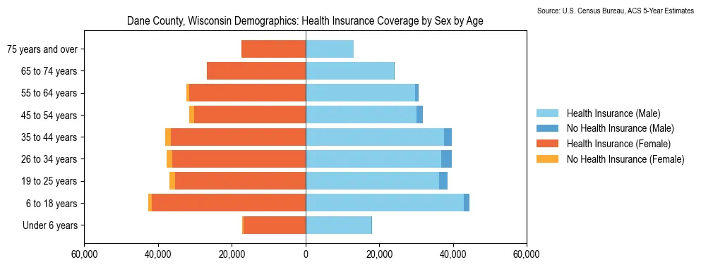 Health insurance coverage by age and sex in Dane County, Wisconsin from the 2023 ACS