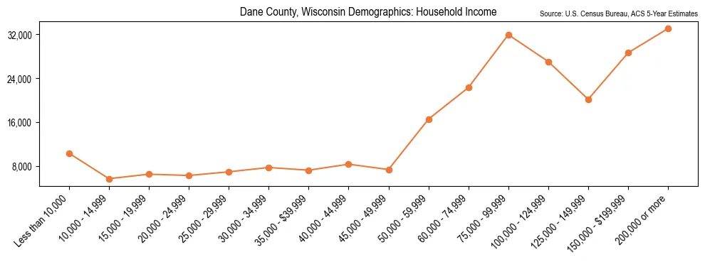Median and distribution of household income in Dane County, Wisconsin based on 2023 American Community Survey (ACS)