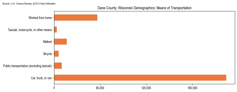 How people commute to work in Dane County, Wisconsin based on 2023 U.S. Census Bureau ACS data on transportation methods
