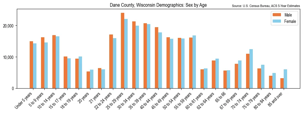 Population by age and sex in Dane County, Wisconsin, based on 2023 ACS data