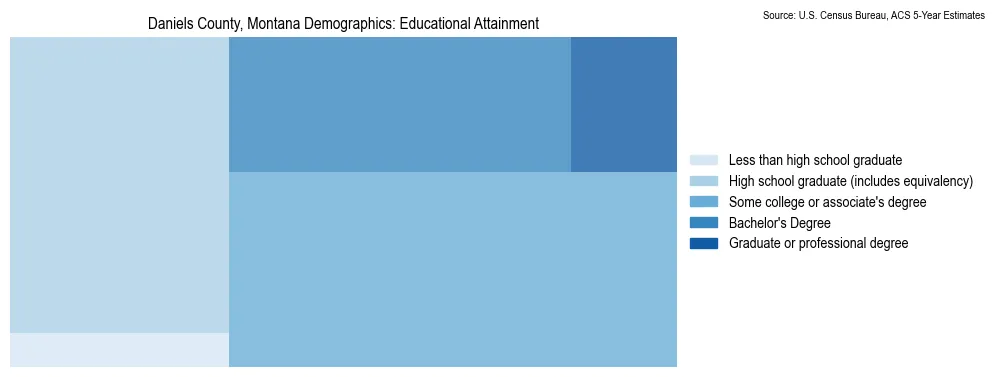 Educational attainment levels of the population in Daniels County, Montana based on 2023 American Community Survey (ACS) data