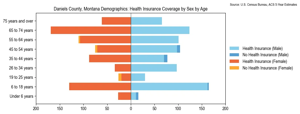 Health insurance coverage by age and sex in Daniels County, Montana from the 2023 ACS