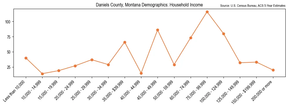 Median and distribution of household income in Daniels County, Montana based on 2023 American Community Survey (ACS)