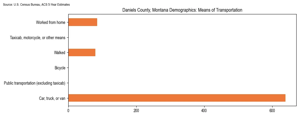 How people commute to work in Daniels County, Montana based on 2023 U.S. Census Bureau ACS data on transportation methods