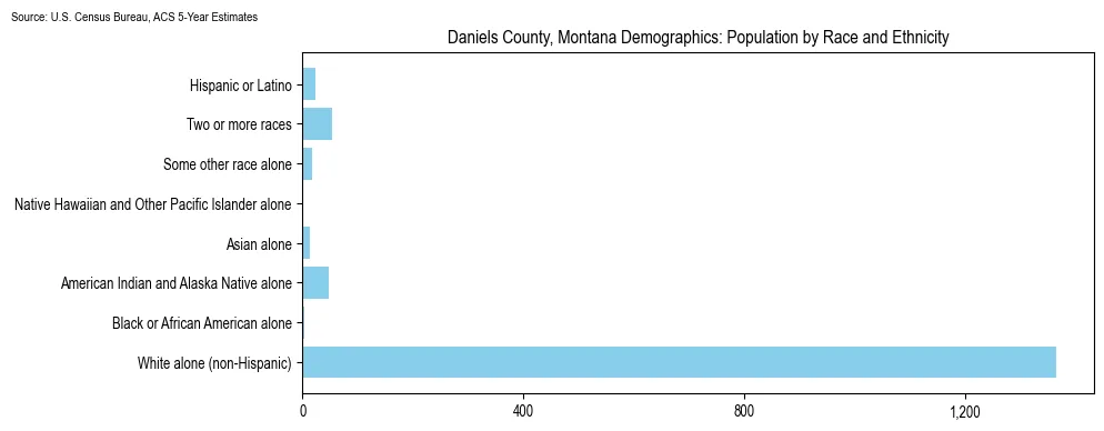 Population by race and ethnicity in Daniels County, Montana based on 2023 U.S. Census Bureau ACS data