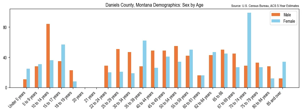 Population by age and sex in Daniels County, Montana, based on 2023 ACS data