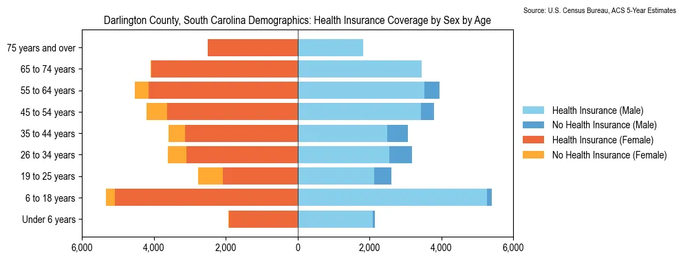 Health insurance coverage by age and sex in Darlington County, South Carolina from the 2023 ACS