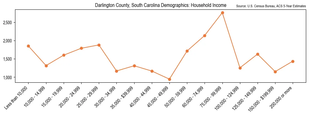 Median and distribution of household income in Darlington County, South Carolina based on 2023 American Community Survey (ACS)