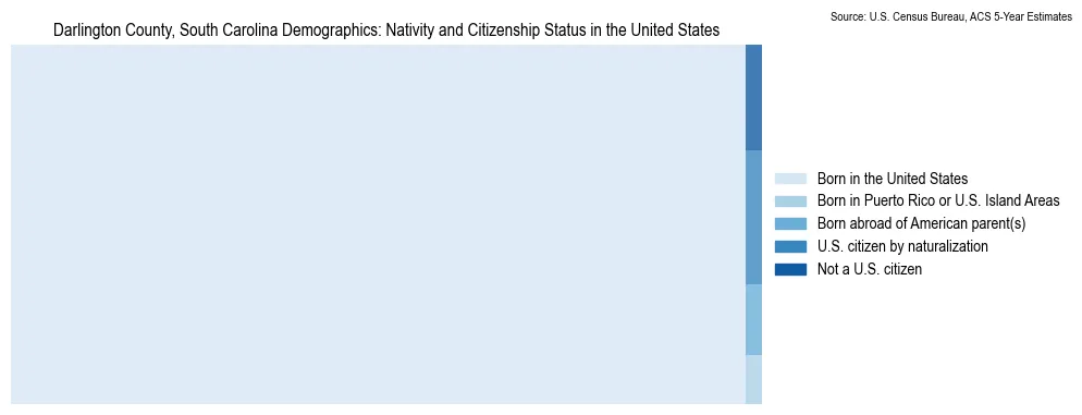 Chart showing the breakdown of U.S. citizenship status and nativity in 2023 for the Darlington County, South Carolina, based on ACS 5-Year Estimates
