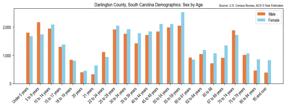 Population by age and sex in Darlington County, South Carolina, based on 2023 ACS data