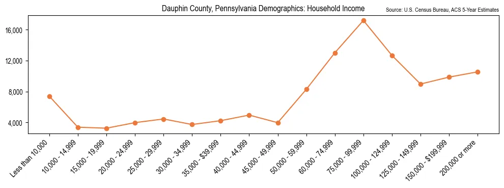 Median and distribution of household income in Dauphin County, Pennsylvania based on 2023 American Community Survey (ACS)