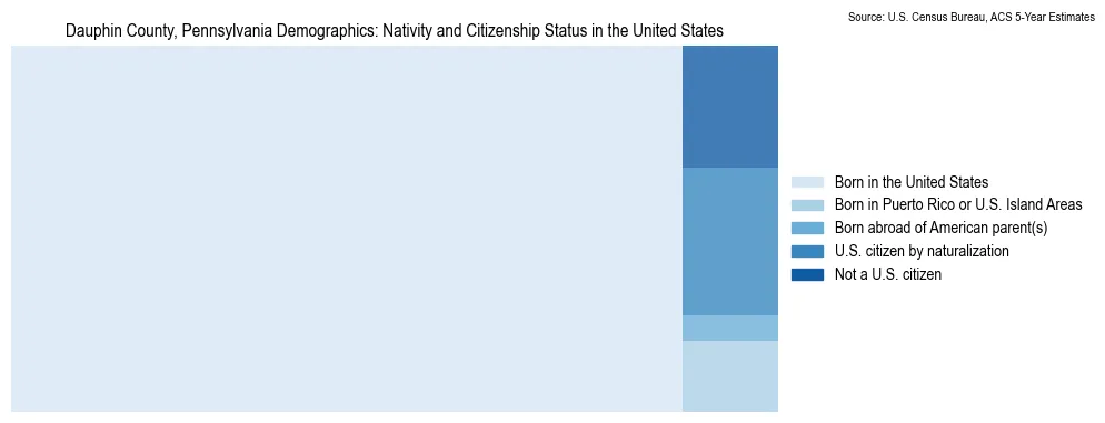 Chart showing the breakdown of U.S. citizenship status and nativity in 2023 for the Dauphin County, Pennsylvania, based on ACS 5-Year Estimates