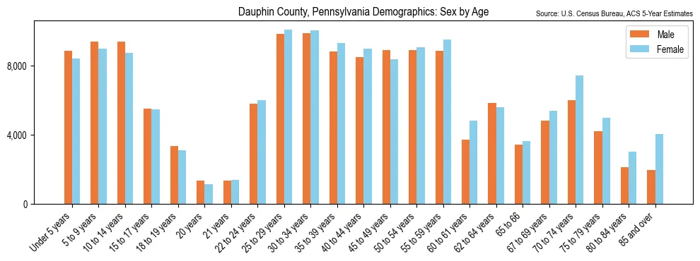 Population by age and sex in Dauphin County, Pennsylvania, based on 2023 ACS data
