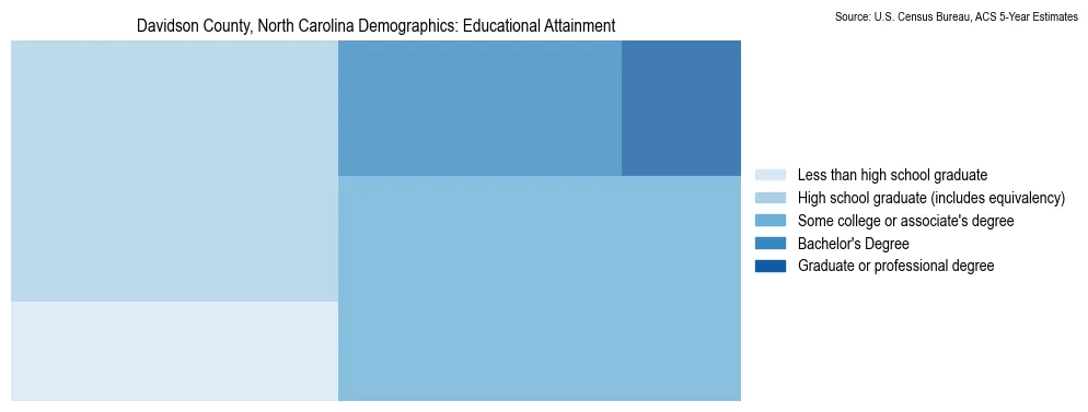Educational attainment levels of the population in Davidson County, North Carolina based on 2023 American Community Survey (ACS) data