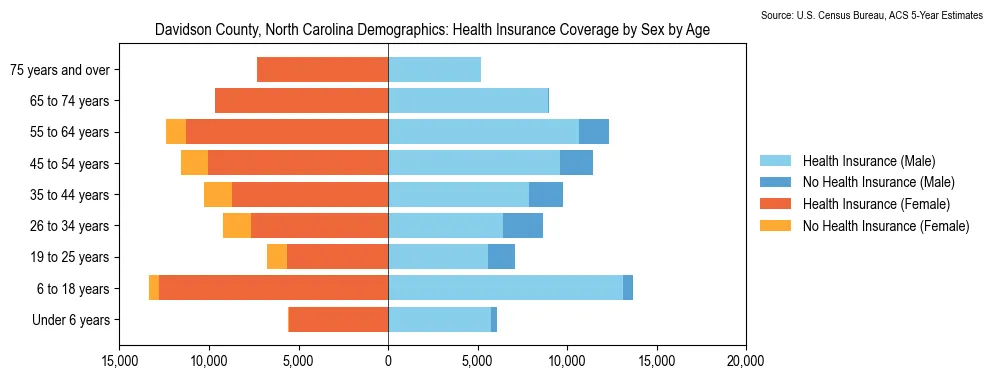 Health insurance coverage by age and sex in Davidson County, North Carolina from the 2023 ACS