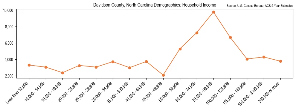 Median and distribution of household income in Davidson County, North Carolina based on 2023 American Community Survey (ACS)