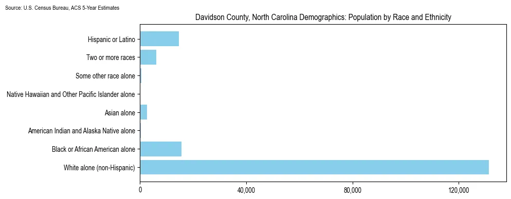 Population by race and ethnicity in Davidson County, North Carolina based on 2023 U.S. Census Bureau ACS data