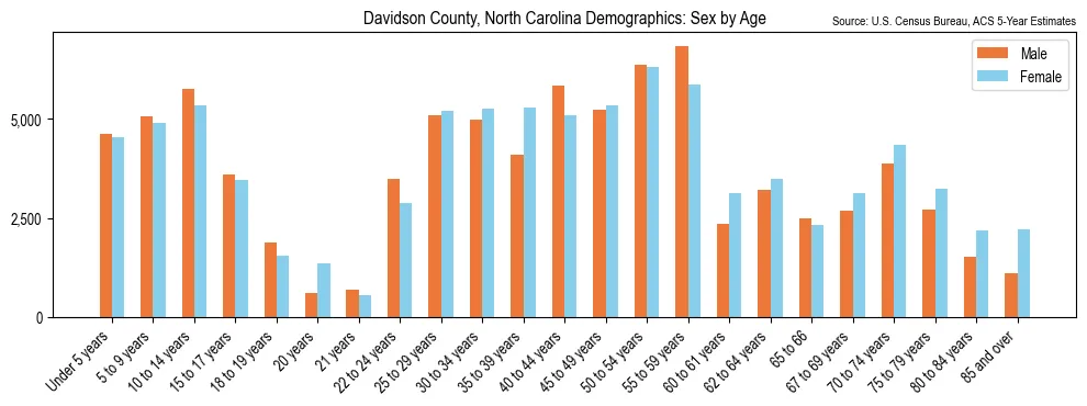 Population by age and sex in Davidson County, North Carolina, based on 2023 ACS data