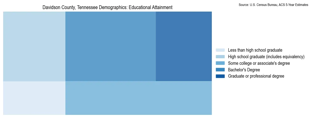 Educational attainment levels of the population in Davidson County, Tennessee based on 2023 American Community Survey (ACS) data