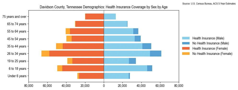 Health insurance coverage by age and sex in Davidson County, Tennessee from the 2023 ACS