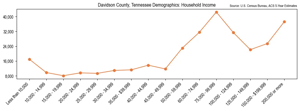 Median and distribution of household income in Davidson County, Tennessee based on 2023 American Community Survey (ACS)