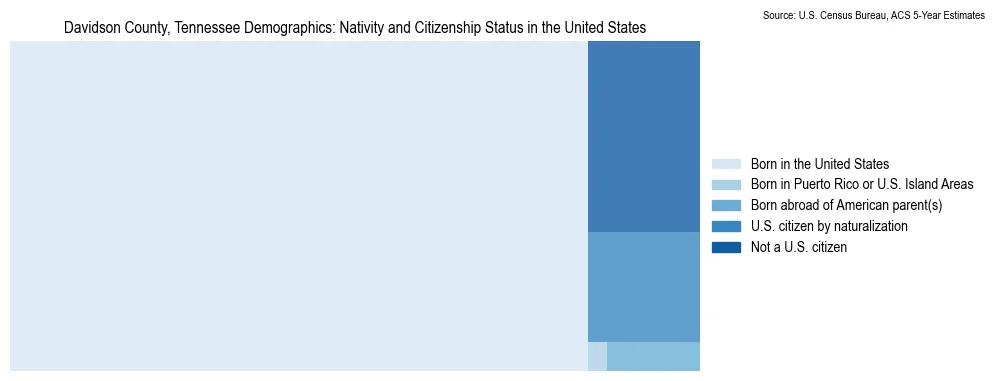 Chart showing the breakdown of U.S. citizenship status and nativity in 2023 for the Davidson County, Tennessee, based on ACS 5-Year Estimates
