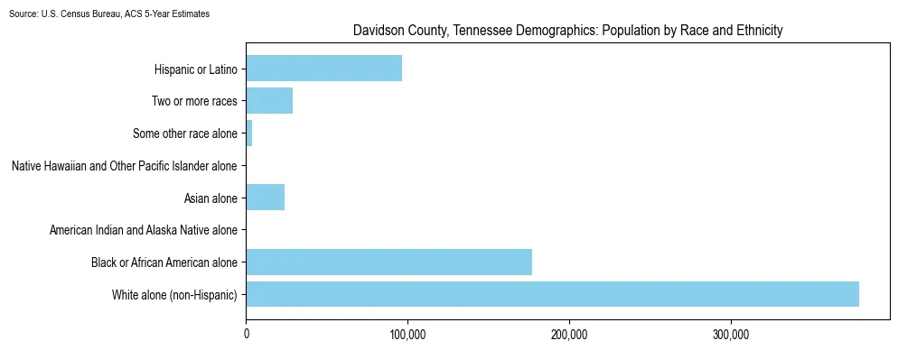 Population by race and ethnicity in Davidson County, Tennessee based on 2023 U.S. Census Bureau ACS data