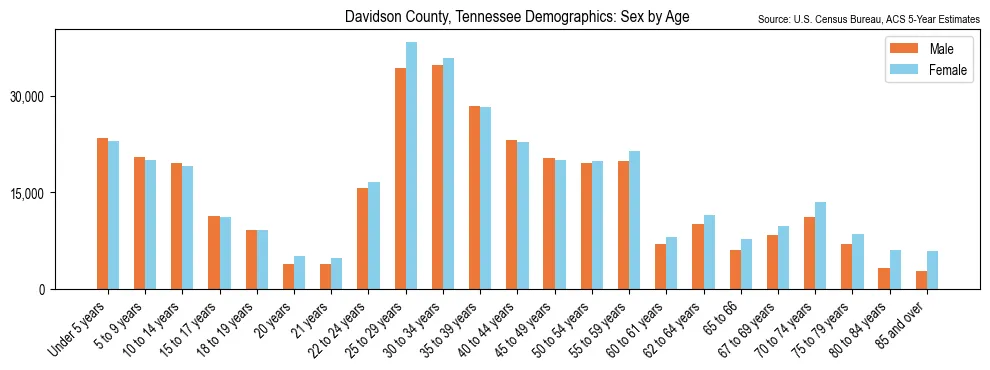 Population by age and sex in Davidson County, Tennessee, based on 2023 ACS data