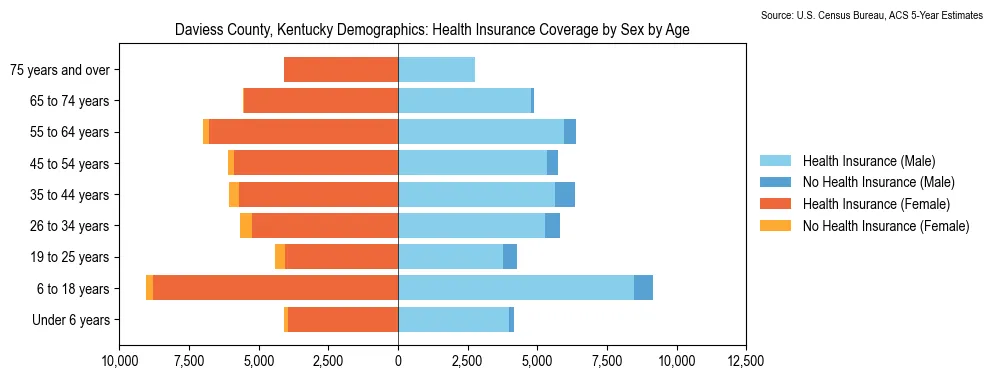 Health insurance coverage by age and sex in Daviess County, Kentucky from the 2023 ACS