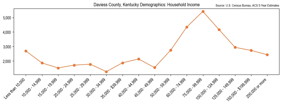 Median and distribution of household income in Daviess County, Kentucky based on 2023 American Community Survey (ACS)