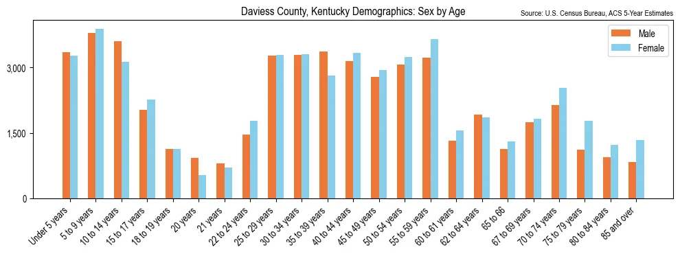 Population by age and sex in Daviess County, Kentucky, based on 2023 ACS data