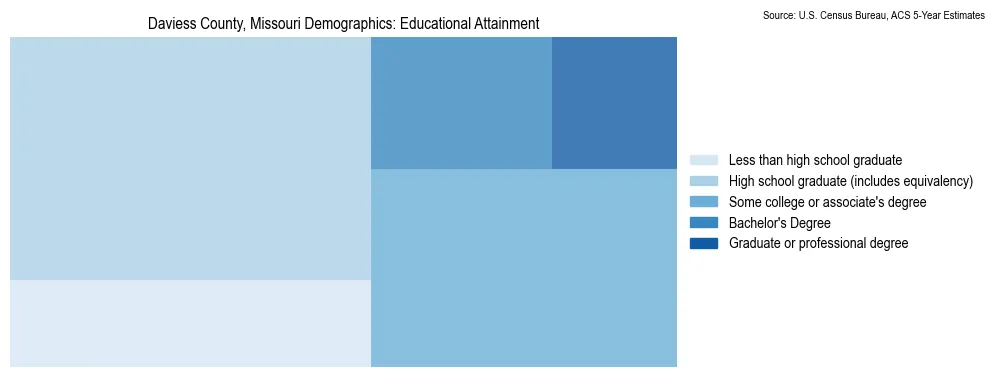 Educational attainment levels of the population in Daviess County, Missouri based on 2023 American Community Survey (ACS) data