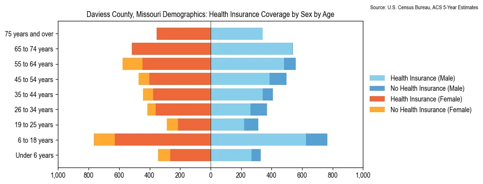 Health insurance coverage by age and sex in Daviess County, Missouri from the 2023 ACS