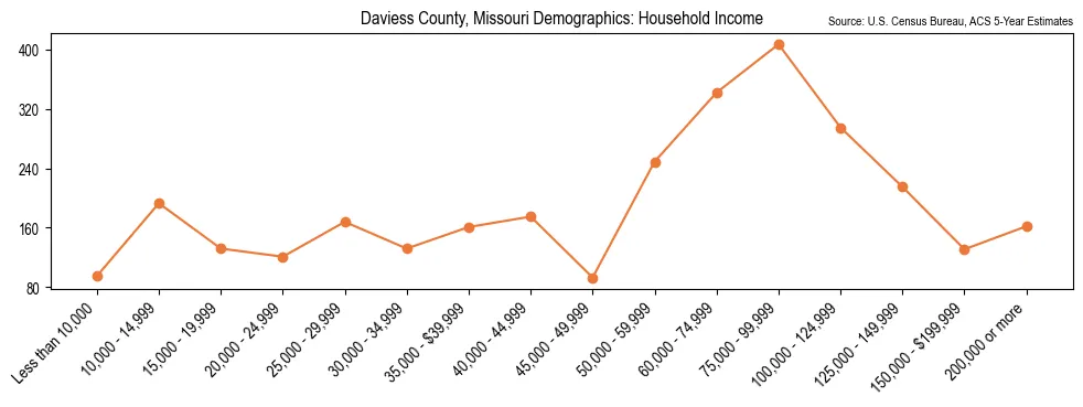 Median and distribution of household income in Daviess County, Missouri based on 2023 American Community Survey (ACS)