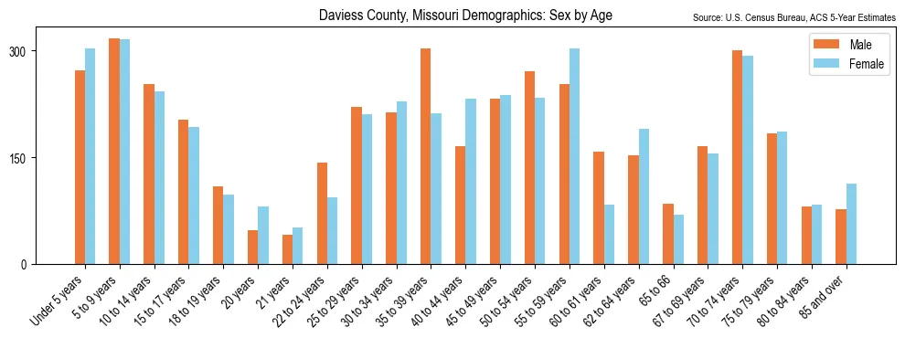 Population by age and sex in Daviess County, Missouri, based on 2023 ACS data