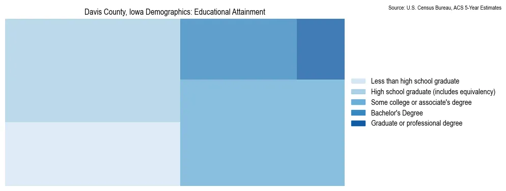 Educational attainment levels of the population in Davis County, Iowa based on 2023 American Community Survey (ACS) data